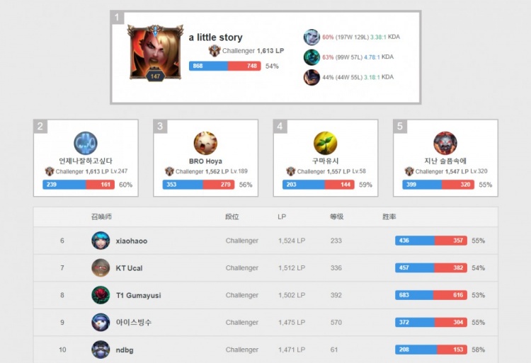 的处理方式 的处理方式